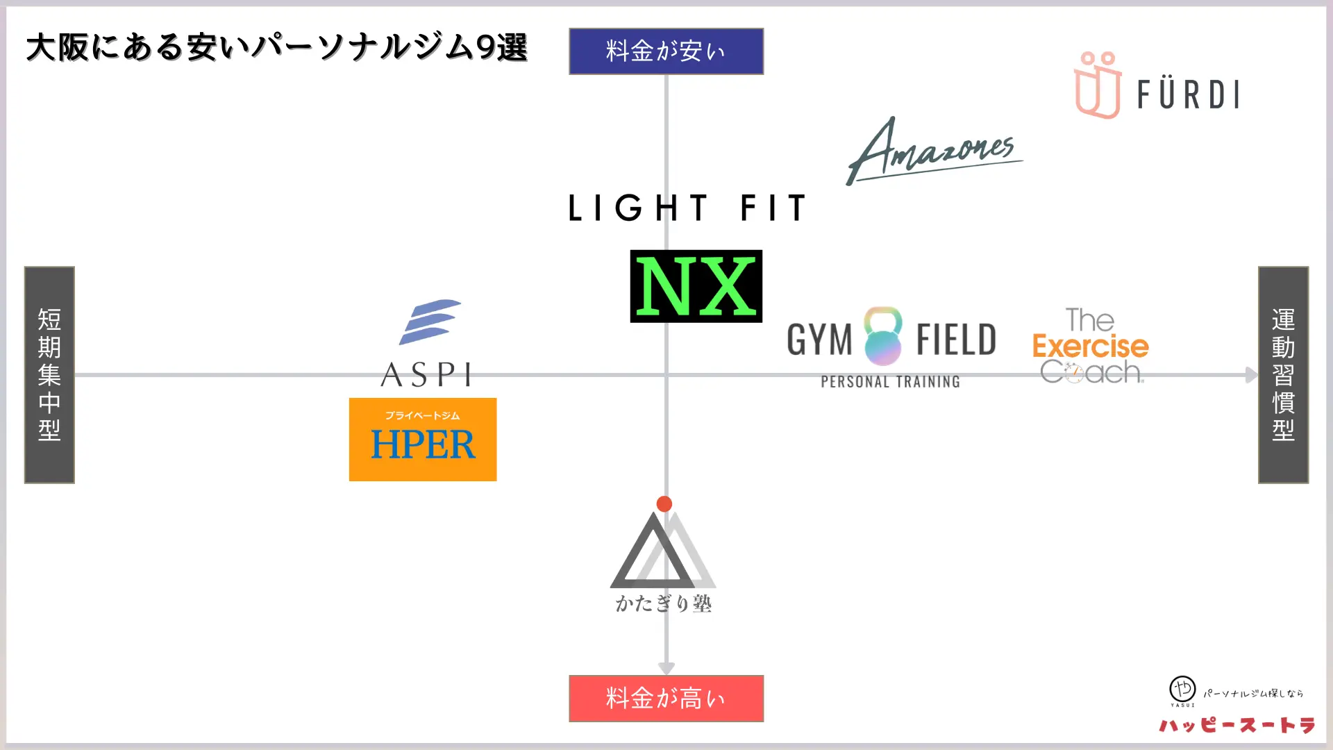 大阪にある安いパーソナルジムのカオスマップ