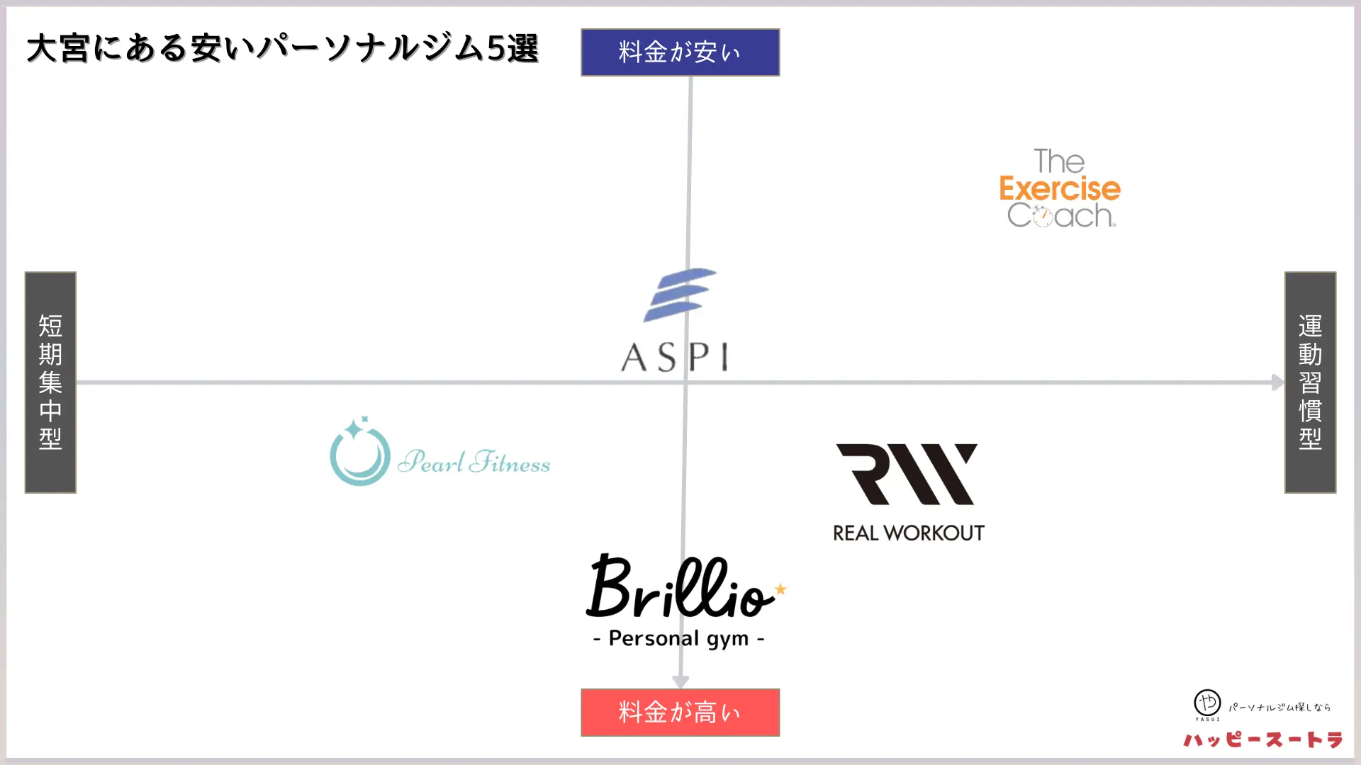 大宮にある安いパーソナルジムのカオスマップ