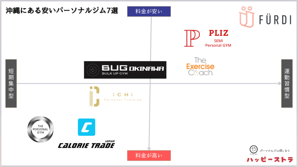 沖縄県にある安いパーソナルジムの相関図