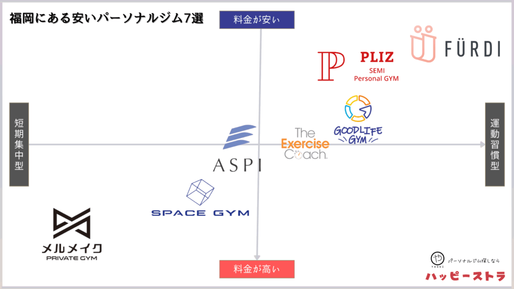 福岡にある安いパーソナルジム7選