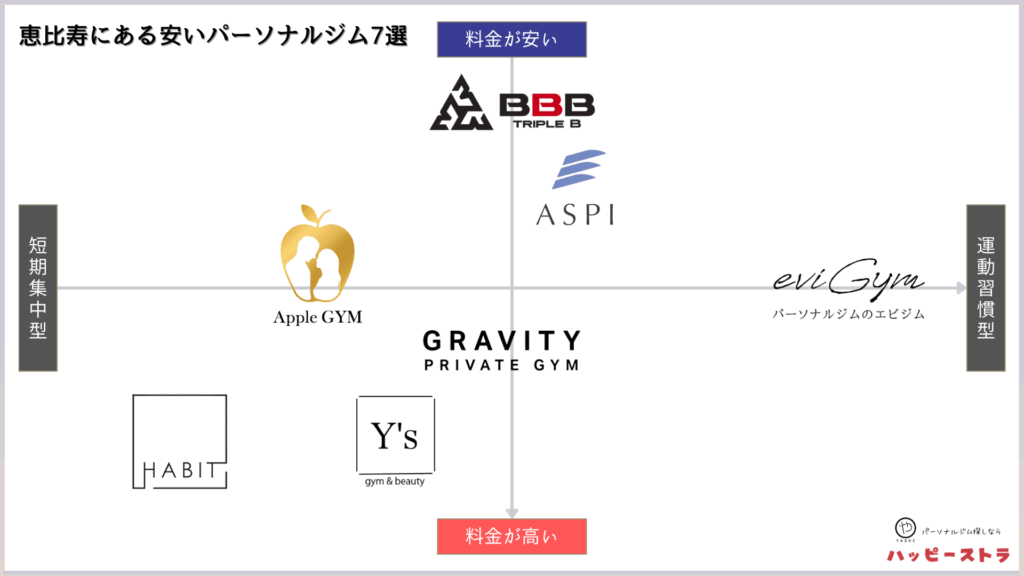 恵比寿にある安いパーソナルジムのカオスマップ