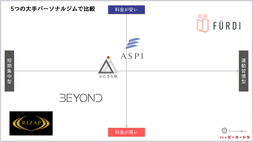 大手パーソナルジムの料金プランを比較