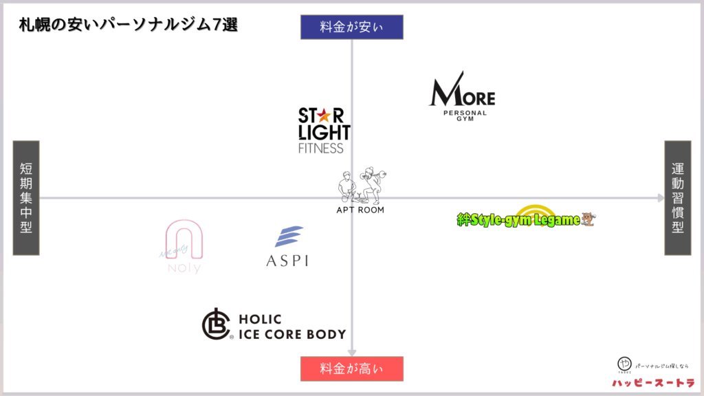 札幌にある安いパーソナルジムのカオスマップ