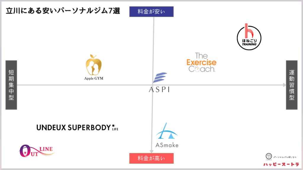 立川にある安いパーソナルジムのカオスマップ