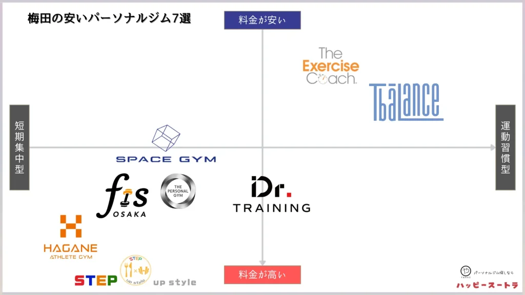 梅田にある安いパーソナルジムのカオスマップ