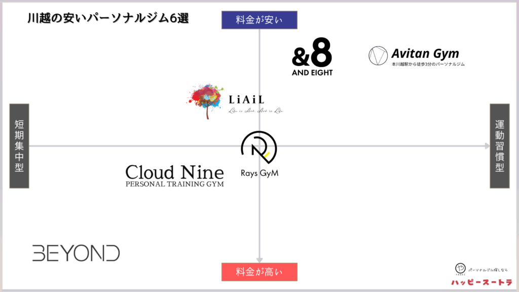 川越にある安いパーソナルジムカオスマップ