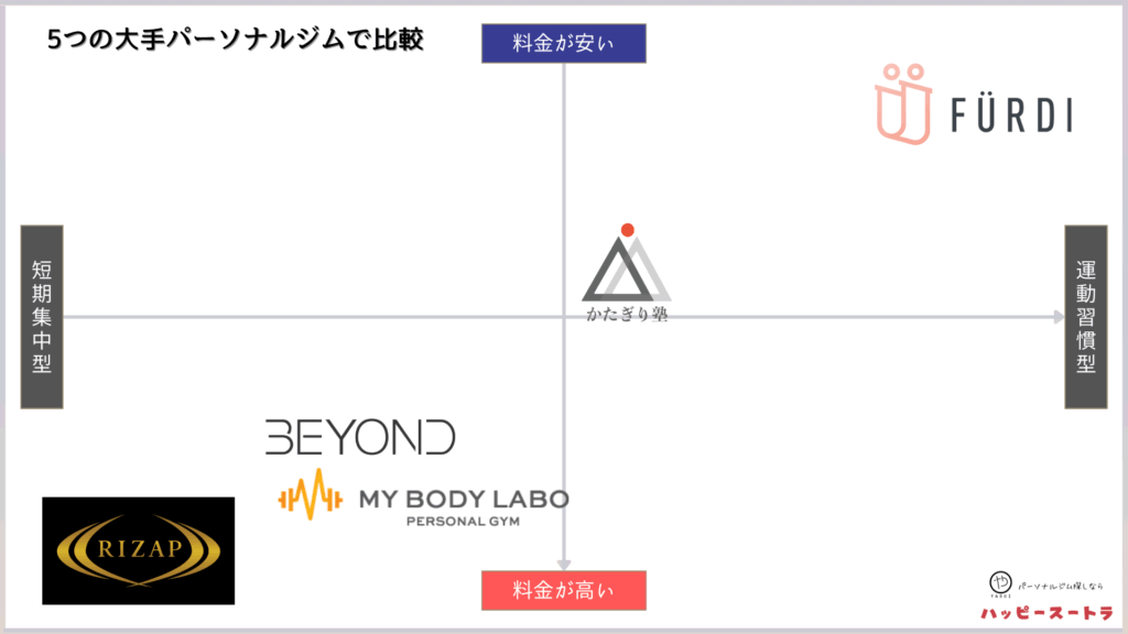 大手パーソナルジムとの比較