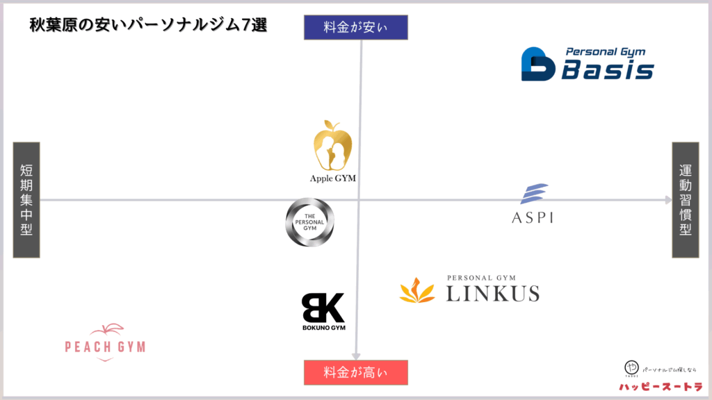 秋葉原にある安いパーソナルジムのカオスマップ