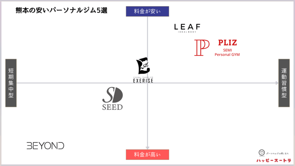 熊本の安いパーソナルジムのカオスマップ