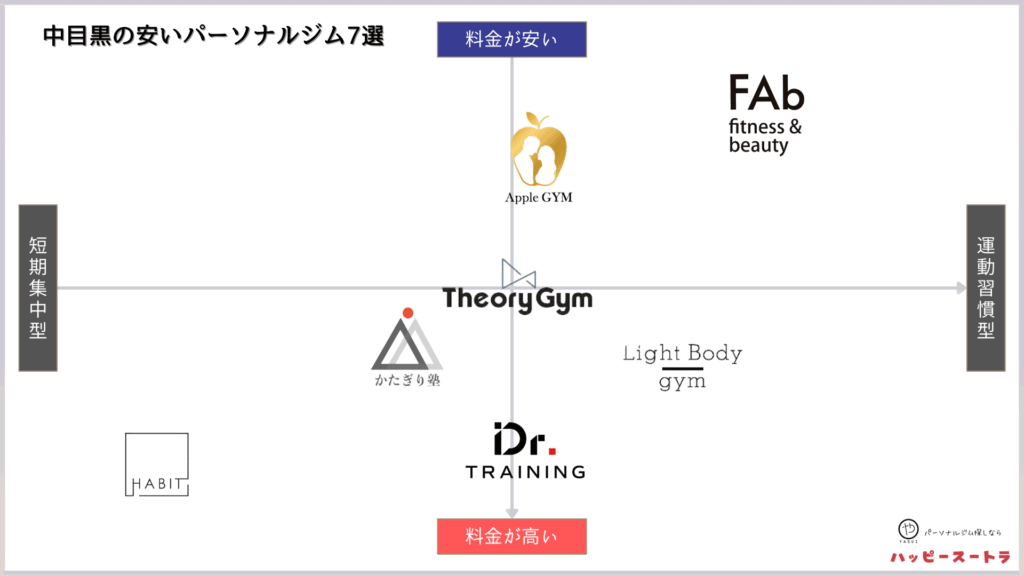 中目黒にある安いパーソナルジムのカオスマップ