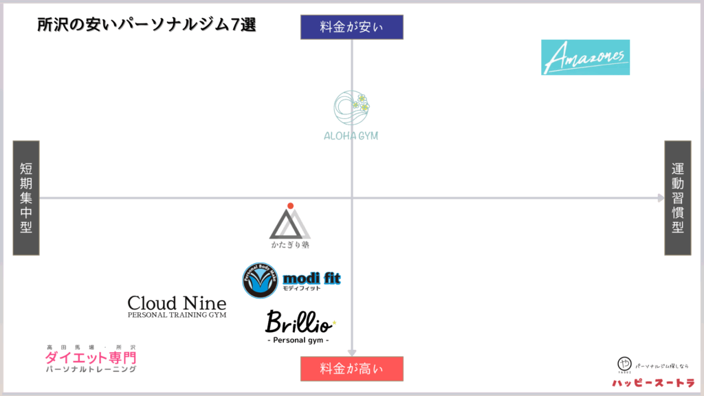 所沢にある安いパーソナルジムのカオスマップ