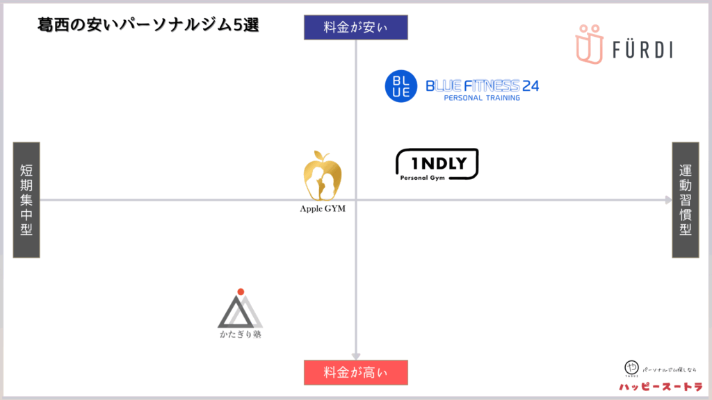 葛西にある安いパーソナルジムのカオスマップ