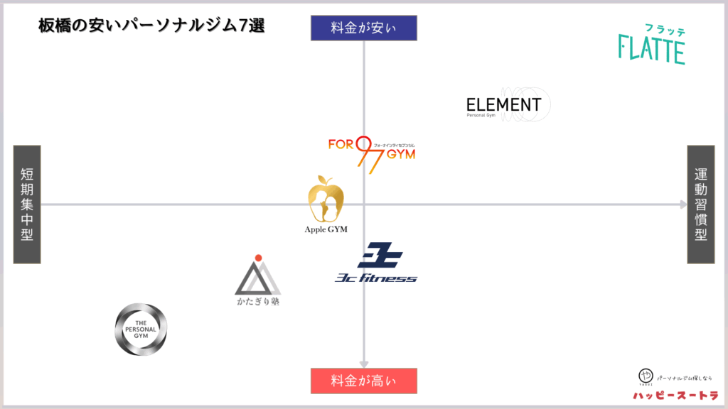 板橋にある安いパーソナルジムのカオスマップ